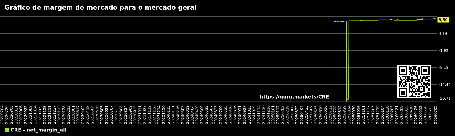 Gráfico de margem de mercado para o mercado geral